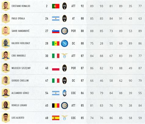 Fifa 21 Ratings I Migliori Giocatori Della Serie A Tim