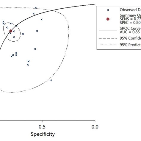 Summary Receiver Operator Characteristic Sroc Curve With Area Under Download Scientific