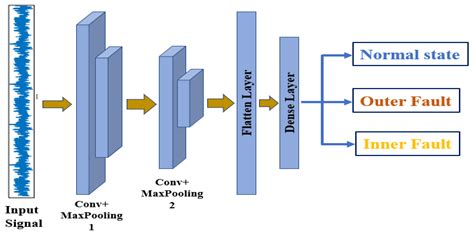 Sensors Free Full Text A Deep Autoencoder Based Convolution Neural