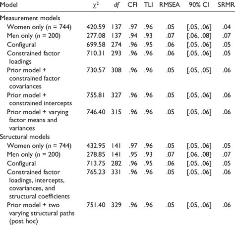 Structural Equation Model Fit Indices Download Scientific Diagram