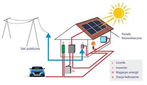 Magazynowanie Energii Z Mikroinstalacji Fotowoltaicznej Fotowoltaika