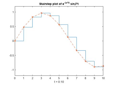 Overlay Stairstep Plot And Line Plot Matlab Simulink Mathworks