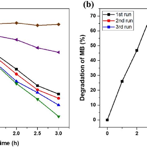 A Comparison Of Photocatalytic MB Degradation Between Different Hybrid