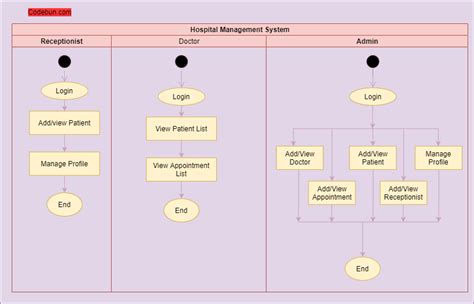 Online Hospital Management System Uml Diagrams