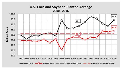 U S Corn Planted Acreage A Closer Look At The Expansion