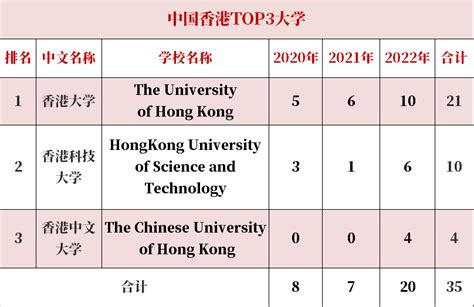 2022年深外公立国际班海外升学结果出炉，前五十录取率为92 翰林国际教育