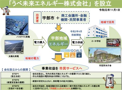 エネルギーの地域循環をするためにできること！地域が活性化した事例も紹介 Operation Green 循環型 の実践プログラム