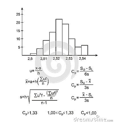 Formula And The Histogram Royalty Free Stock Photography - Image: 13370697