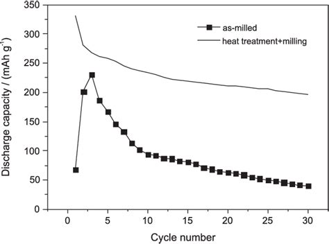 Curves Of Discharge Capacities Vs Cycle Numbers For The Asmilled And