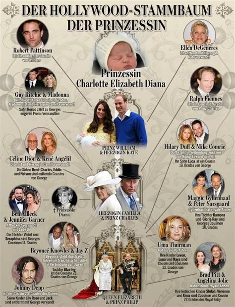 Princess Charlotte Family Tree