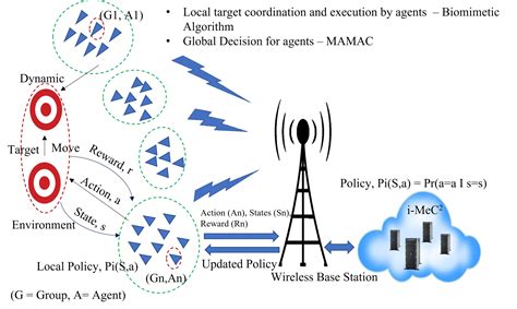 i-MeC2 Framework