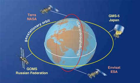 Most Of The Hundreds Of Earth Observing Satellites Occupy One Of Two