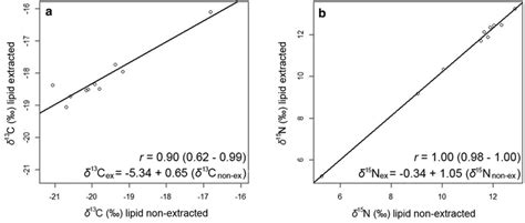 Linear Regressions Between Pairs Of δ¹³c Values A And Between Pairs