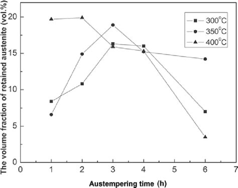 The Variation Of The Volume Fraction Of Retained Austenite With