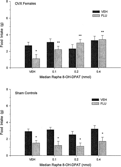 Effects Of Median Raphe 8 Oh Dpat Pretreatment On Fluoxetine Flu 2