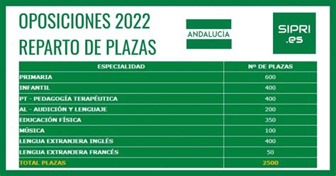 Oposiciones Maestros Andalucía 2022 Reparto De Las 2500 Plazas