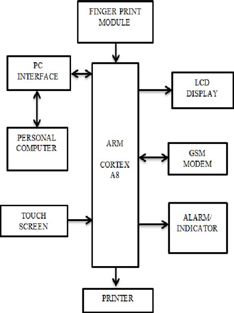 Figure 1 From Secured Electronic Voting Machine Using Biometric Semantic Scholar