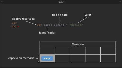 Variables Y Tipos De Datos Básicos En Kotlin Youtube