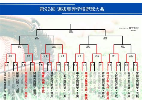 第96回選抜高等学校野球大会組み合わせと結果：「おっ！」でつながる地元密着のスポーツ応援メディア 西スポweb Otto