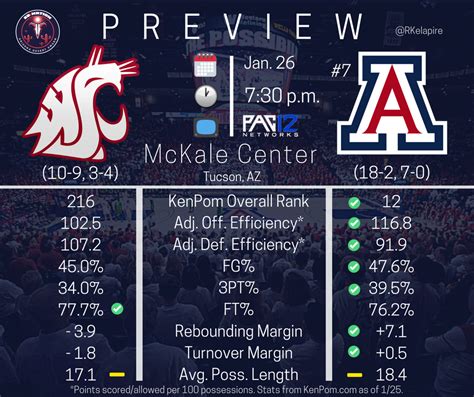 Washington State Vs Arizona Time Tv Preview Wildcats Look For 13th Straight Win Thursday Vs