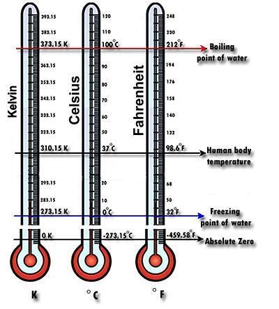 Quimica : UNIDADES DE MEDIDA Y ESCALAS DE TEMPERATURA