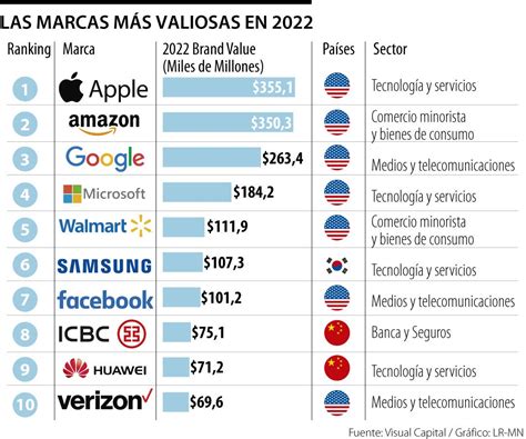 Gigantes Tecnol Gicos Apple Amazon Y Google Son Las Marcas M S