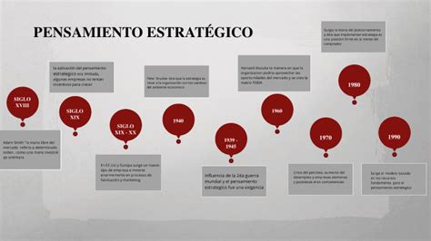 Linea De Tiempo Evolucion Del Pensamiento Estrategico By Yuva Cata