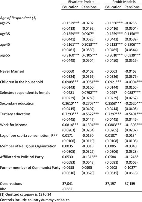 Bivariate Probit vs. Probit: Estimated Coefficients | Download Table 