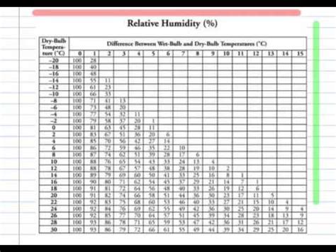 Reference Table Page 12-Relative Humidity and Dew Point... | Doovi