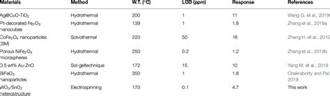 Sensing Performance Of Various Gas Sensors Toward Acetone Download