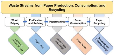 Sustainability Free Full Text On The Conversion Of Paper Waste And