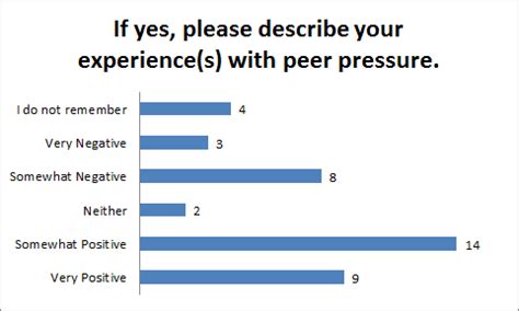 Negative Peer Pressure Statistics