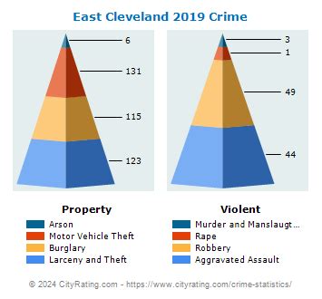 East Cleveland Crime Statistics: Ohio (OH) - CityRating.com