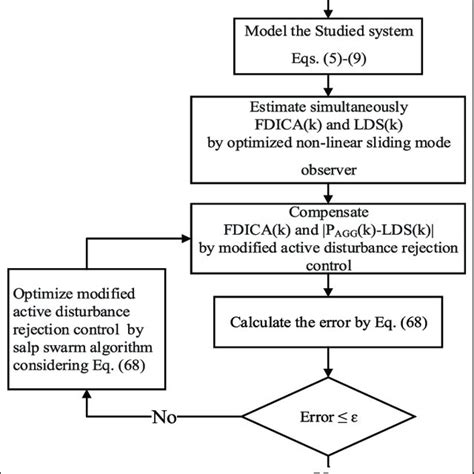 The Procedure Of Optimizing The Modified Active Disturbance Rejection