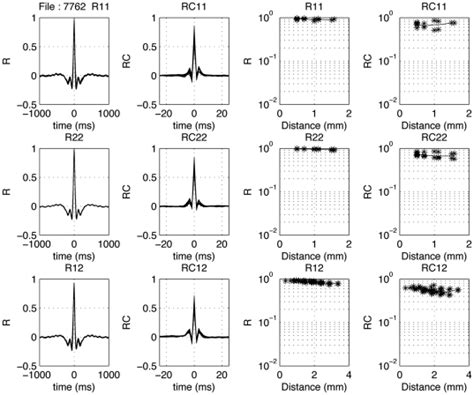 In The Left Column Cross Correlation Coefficient Functions Are Show