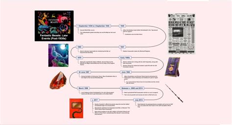 Timelines for the Fantastic Beasts Series: Prequel of Harry Potter