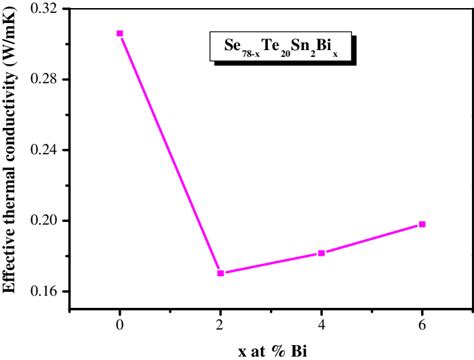 Plot Of Effective Thermal Conductivity K E Against Bi Concentration