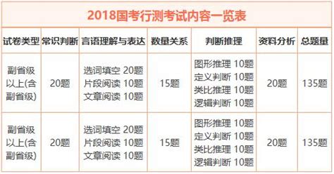 國家公務員考試行測和申論的題型題量、分值分布 每日頭條