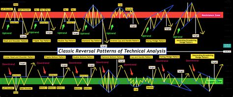 Classic Reversal Patterns Of Technical Analysis For BITSTAMP