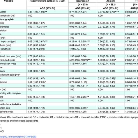 Adjusted Odds Ratios AOR And 95 Confidence Intervals For