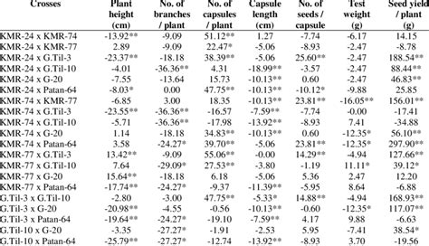 Estimates Of Standard Heterosis For Yield And Component Traits In