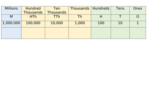 Visual Place Value Chart (Millions) | Teaching Resources