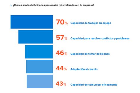 ¿qué 3 Habilidades Buscan Las Empresas En Sus Futuros Empleados Inp