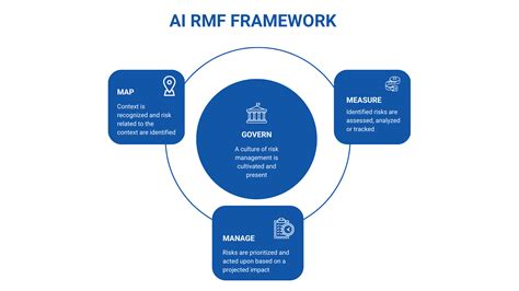 Artificial Intelligence Risk Management Framework Ai Rmf