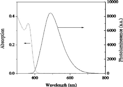 Absorption A And Photoluminescence B Spectra Of Synthesized Download Scientific Diagram