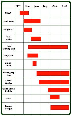 Ontario Hatch Charts