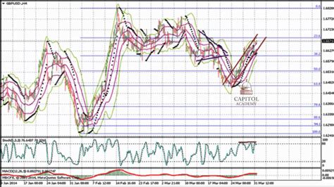 GBP USD Analyse Technique FOREX Du 1er Avril 2014 YouTube