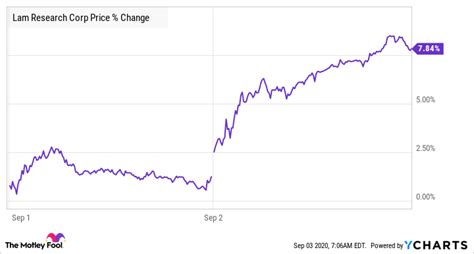 Why Lam Research Stock Fell 10.8% in August | The Motley Fool