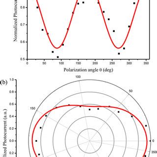 Polarization Dependent Photocurrent Of The Ti Bi Te Film A In