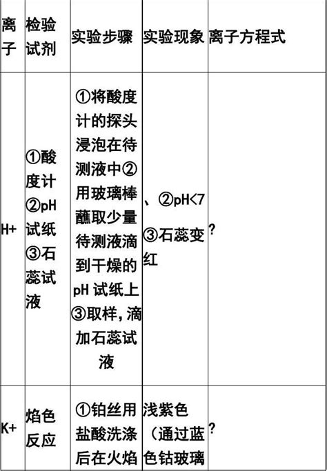 常见阳离子的检验方法word文档免费下载亿佰文档网